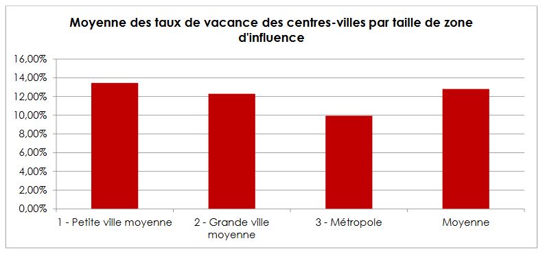 Commerce local moyenne des taux de vacance des centres-villes par taille de zone d'influence